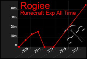 Total Graph of Rogiee