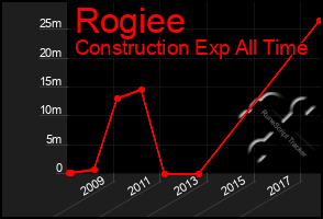 Total Graph of Rogiee