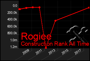 Total Graph of Rogiee