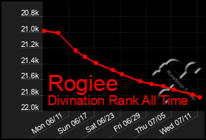 Total Graph of Rogiee