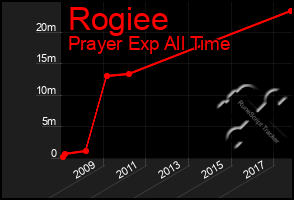 Total Graph of Rogiee