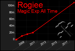 Total Graph of Rogiee