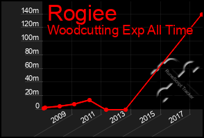 Total Graph of Rogiee