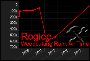 Total Graph of Rogiee