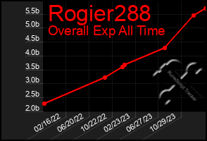 Total Graph of Rogier288