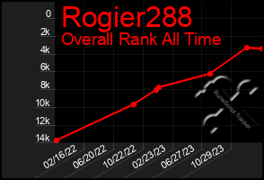 Total Graph of Rogier288