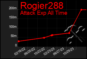 Total Graph of Rogier288