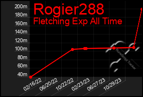 Total Graph of Rogier288