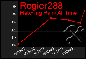 Total Graph of Rogier288