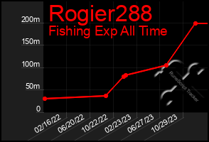 Total Graph of Rogier288