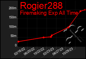 Total Graph of Rogier288