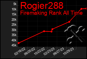 Total Graph of Rogier288