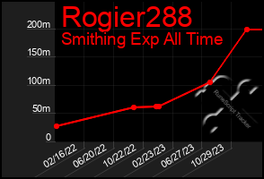 Total Graph of Rogier288