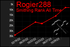 Total Graph of Rogier288