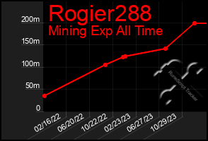 Total Graph of Rogier288