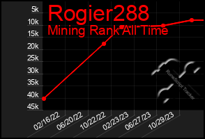 Total Graph of Rogier288