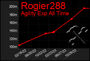 Total Graph of Rogier288