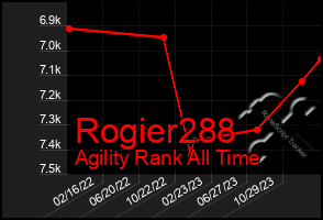 Total Graph of Rogier288