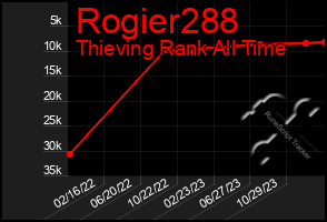 Total Graph of Rogier288