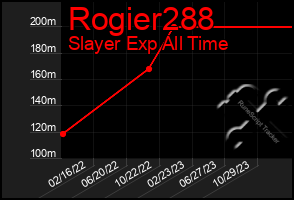 Total Graph of Rogier288