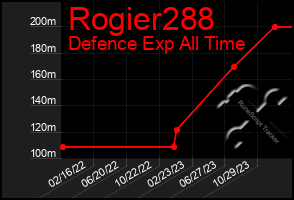 Total Graph of Rogier288