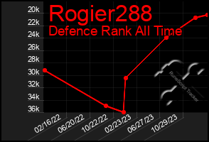 Total Graph of Rogier288