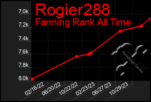 Total Graph of Rogier288