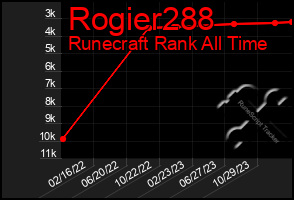 Total Graph of Rogier288