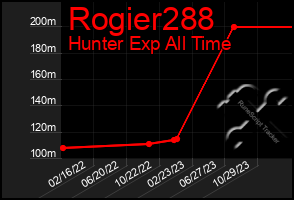 Total Graph of Rogier288