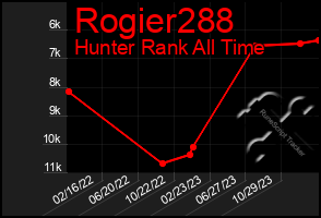 Total Graph of Rogier288