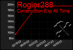 Total Graph of Rogier288