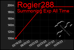 Total Graph of Rogier288