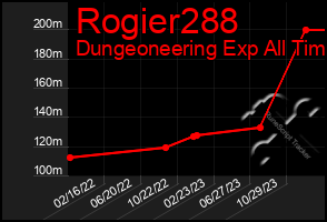 Total Graph of Rogier288