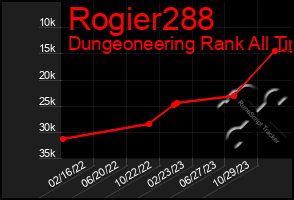 Total Graph of Rogier288