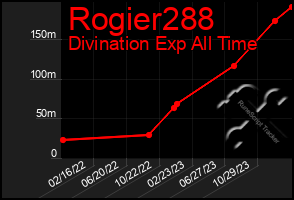 Total Graph of Rogier288