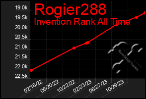 Total Graph of Rogier288