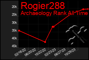 Total Graph of Rogier288