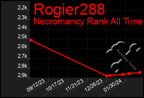 Total Graph of Rogier288