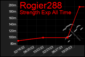 Total Graph of Rogier288