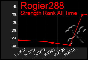 Total Graph of Rogier288