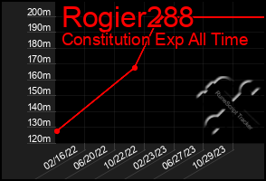 Total Graph of Rogier288