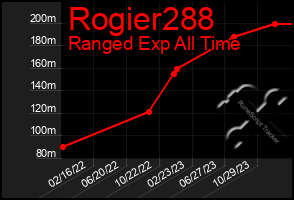 Total Graph of Rogier288