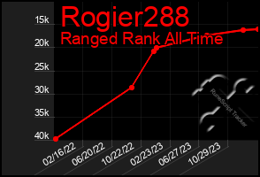 Total Graph of Rogier288