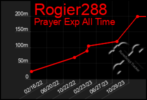 Total Graph of Rogier288