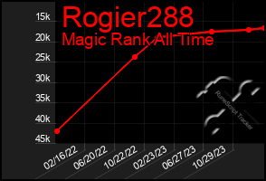 Total Graph of Rogier288