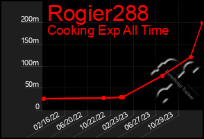 Total Graph of Rogier288