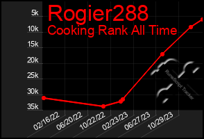 Total Graph of Rogier288