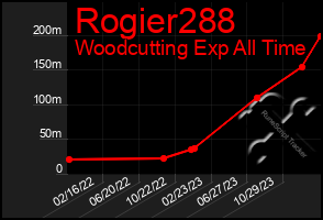 Total Graph of Rogier288