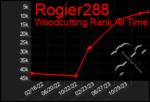 Total Graph of Rogier288