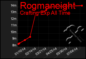 Total Graph of Rogmaneight